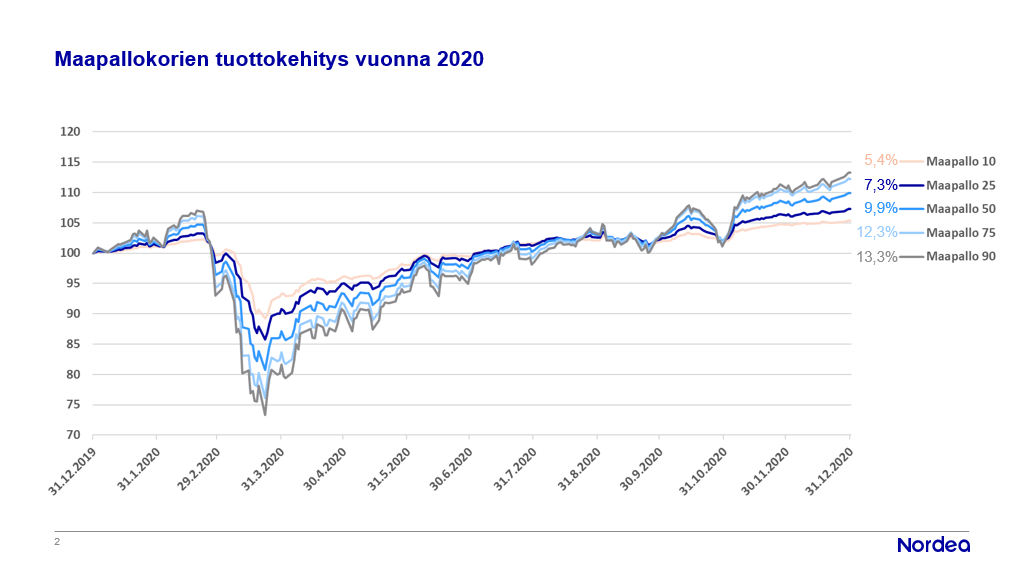 Maapallokorien tuottokehitys vuonna 2020